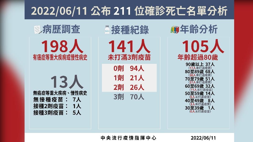 2022/06/11公布211位確診死亡名單分析。(圖/中央流行疫情指揮中心)