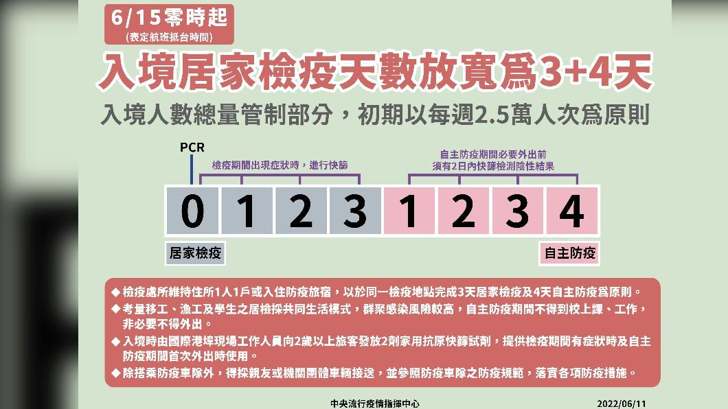 適用所有人!入境放寬3+4 15日起可在家檢疫3天