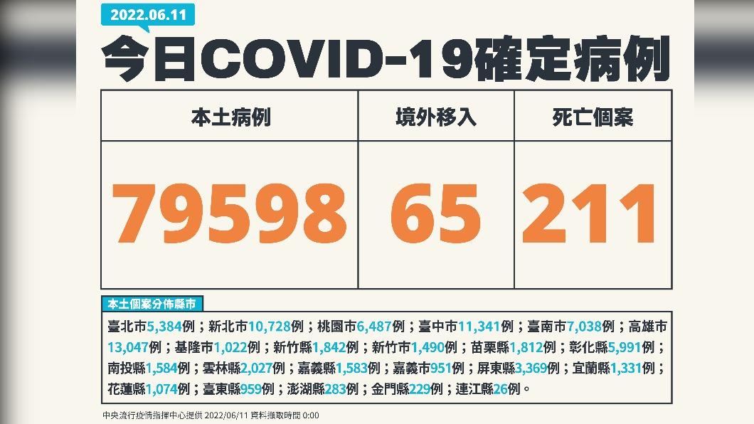 今（11）日新增79598例本土確診、211例死亡個案，另增65例境外移入。（圖／中央流行疫情指揮中心）