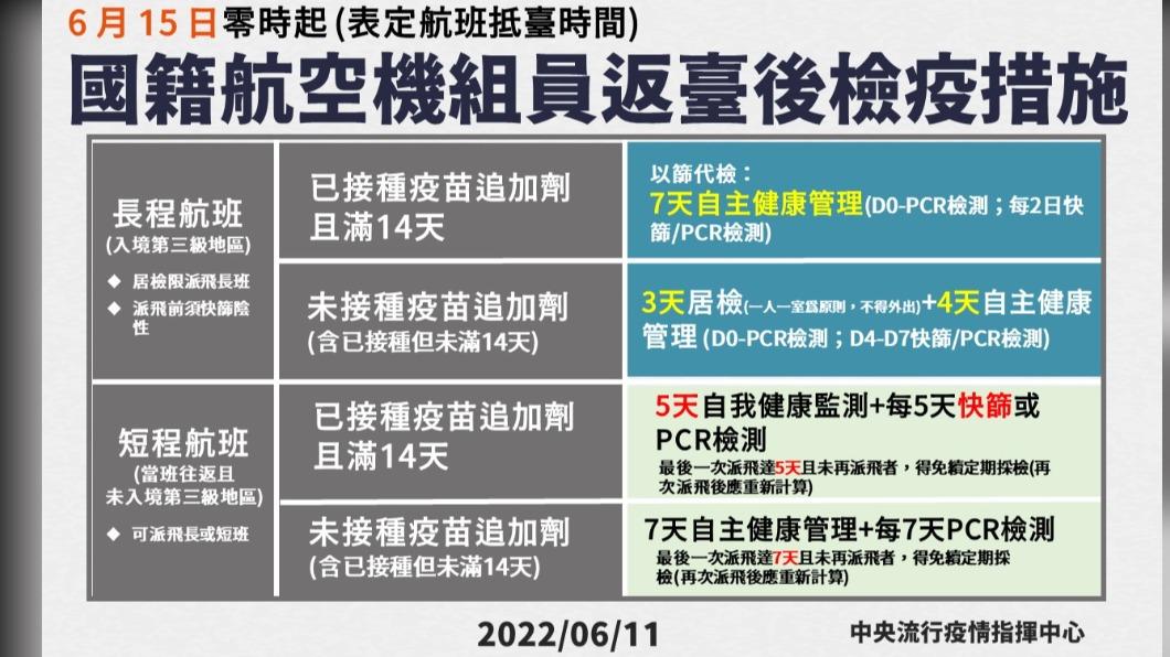 0615零時起國籍航空機組員返台後檢疫措施。(圖/中央流行疫情指揮中心)