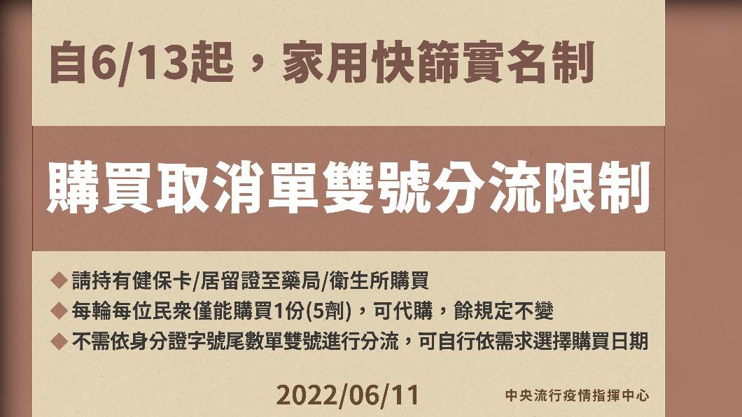 快篩買氣趨緩 13日起實名制取消單雙號限制