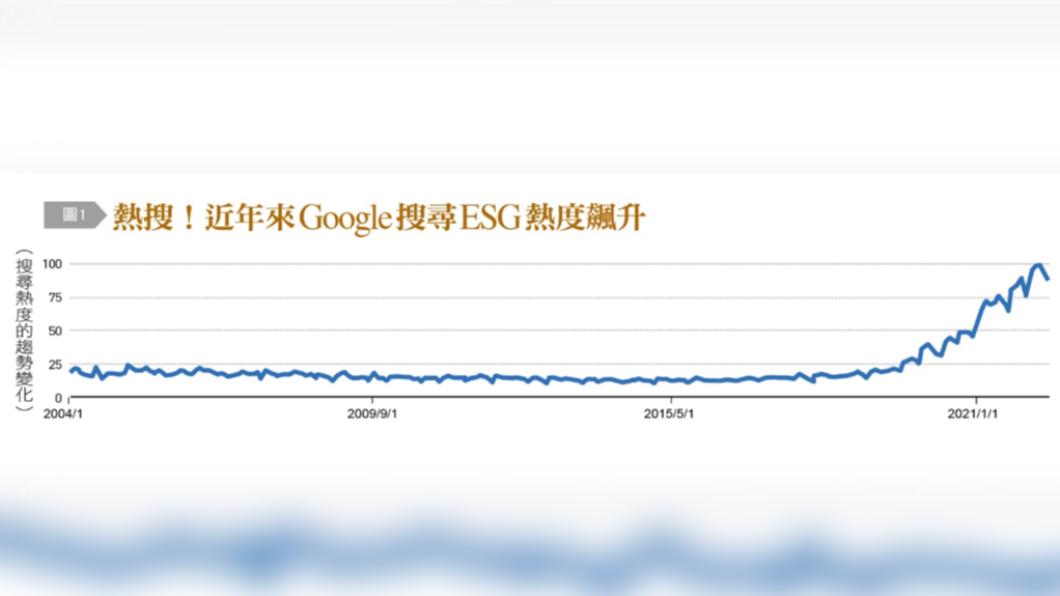 近年來Google搜尋ESG熱度飆升。(圖/台灣銀行家)