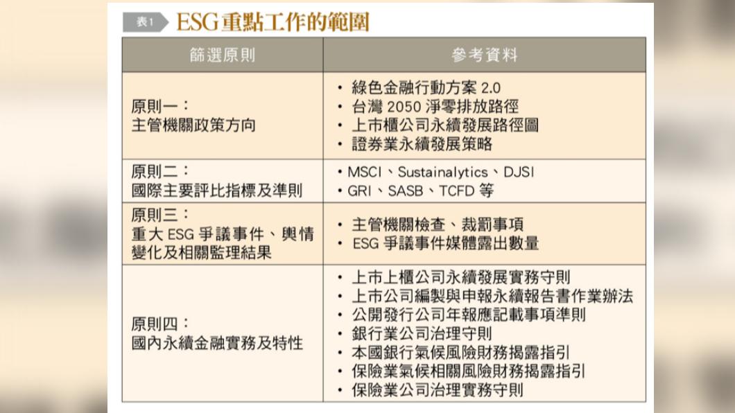 ESG重點工作的範圍。(圖/台灣銀行家)