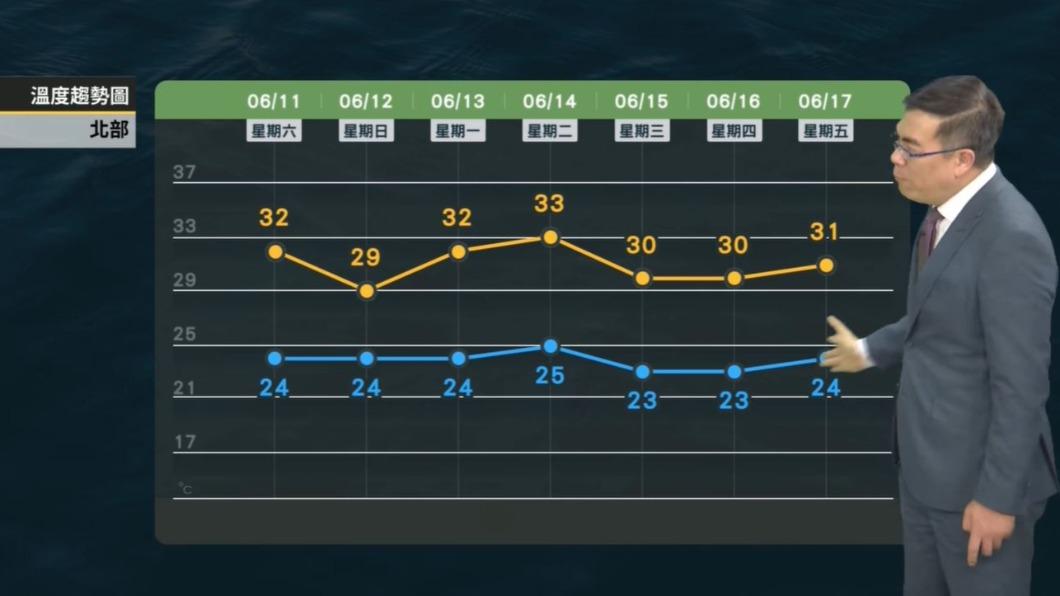北部氣溫飆30度以上,最高33度。(圖/翻攝自氣象達人彭啟明臉書)
