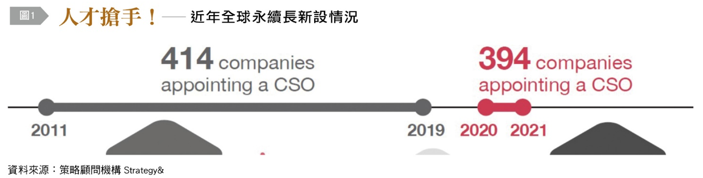 人才搶手!近年全球永續長新設情況。(圖/台灣銀行家提供)