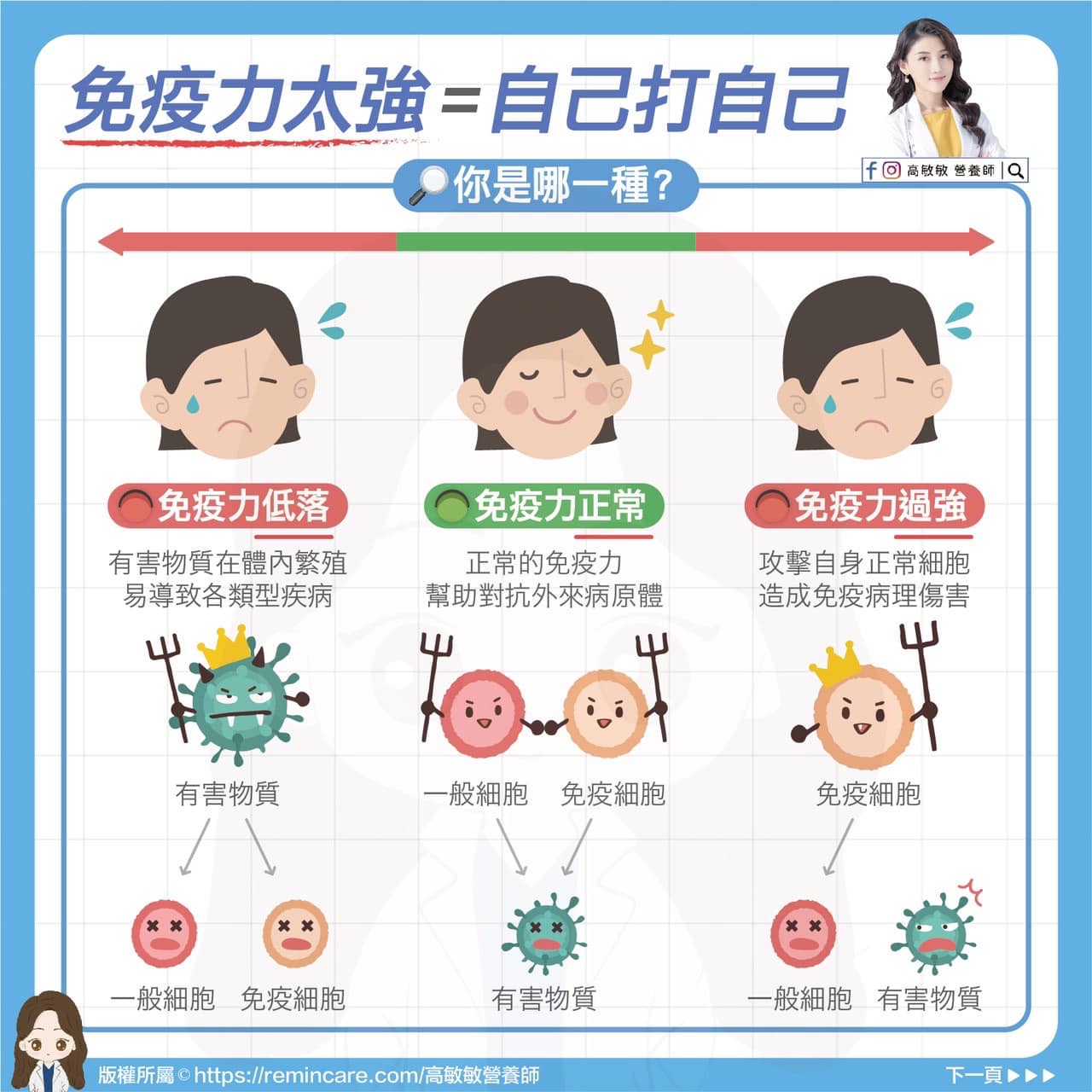 過強的免疫力會攻擊自身正常細胞。（圖／翻攝自高敏敏營養師臉書）