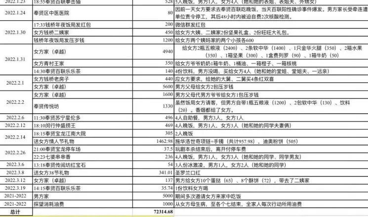 男子仔細列出交往期間的所有花費。（圖／翻攝自微博）