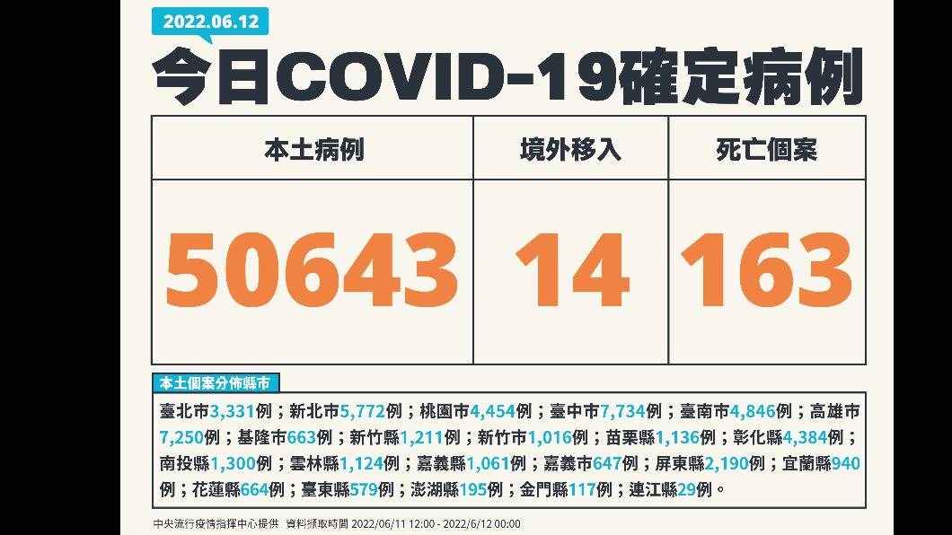 今（12）日新增本土50643例、境外移入14例、163死亡。（圖／中央流行疫情指揮中心）
