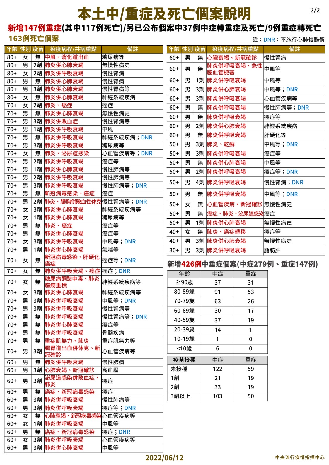 本土中/重症及死亡個案說明。(圖/中央流行疫情指揮中心)