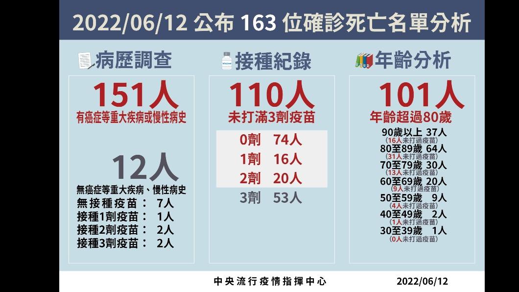 2022/06/12公布163位確診死亡名單分析。(圖/中央流行疫情指揮中心)