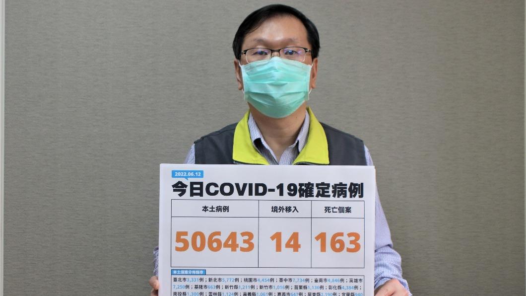 163確診亡63%沒打滿疫苗 426中重症其中6人「不到10歲」