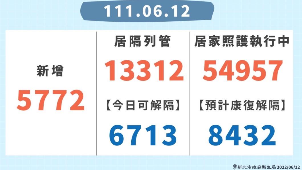 新北市12日確診數字。(圖/新北市府提供)