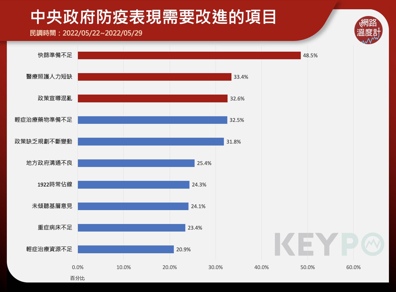 中央政府防疫表現需要改進的項目。(圖/網路溫度計)