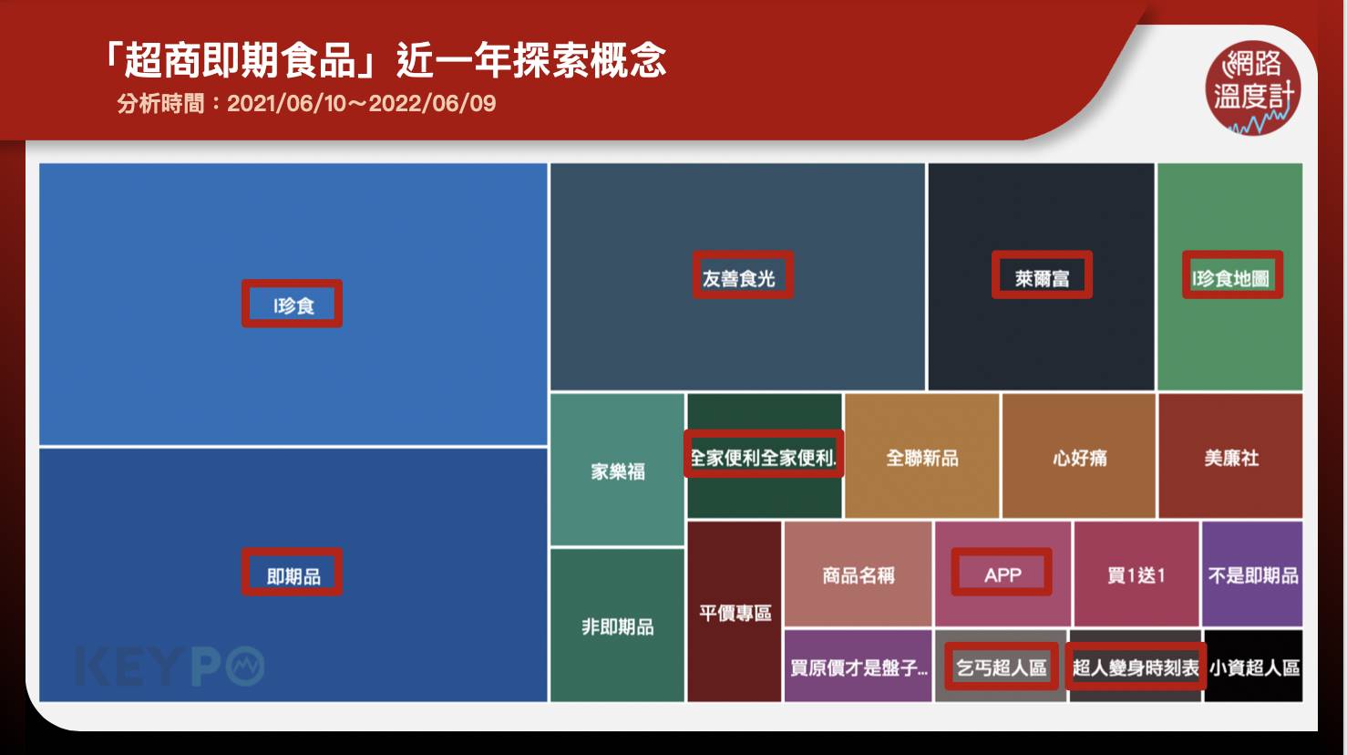 「超商即期食品」近一年探索概念。（圖／網路溫度計）