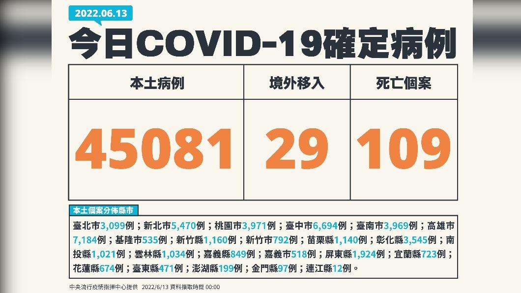 今（13）日新增本土45081例、境外移入29例、109死亡。（圖／中央流行疫情指揮中心）