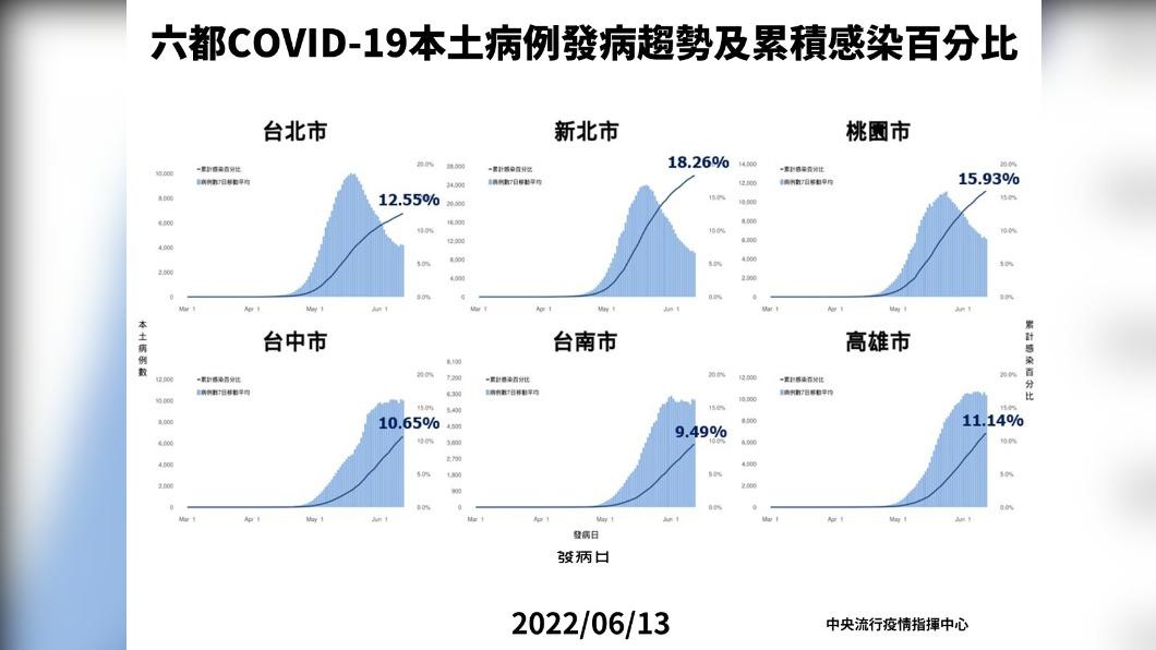 疫情趨緩?指揮中心揭「中南部還在高原」 全台12%人口染疫