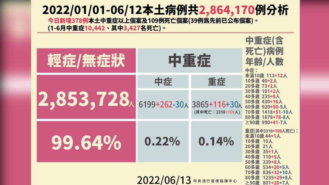 2022/01/01-06/12本土病例共2864170例分析。(圖/中央流行疫情指揮中心)