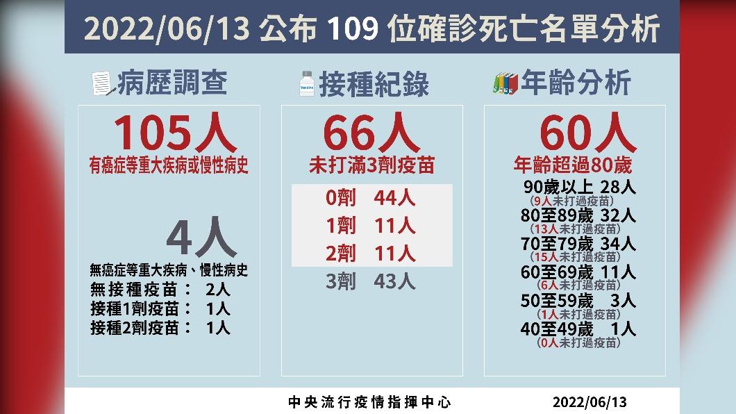 2022/06/13公布109位確診死亡名單分析。(圖/中央流行疫情指揮中心)
