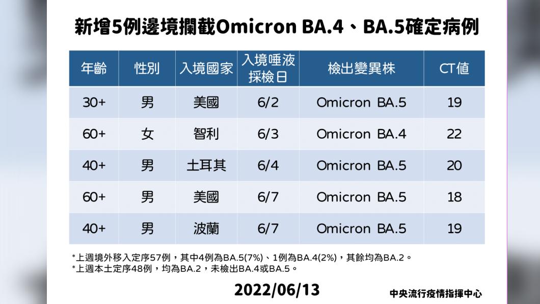 台灣在邊境首見Omicorn BA.4及BA.5確定病例。（圖／中央流行疫情指揮中心）