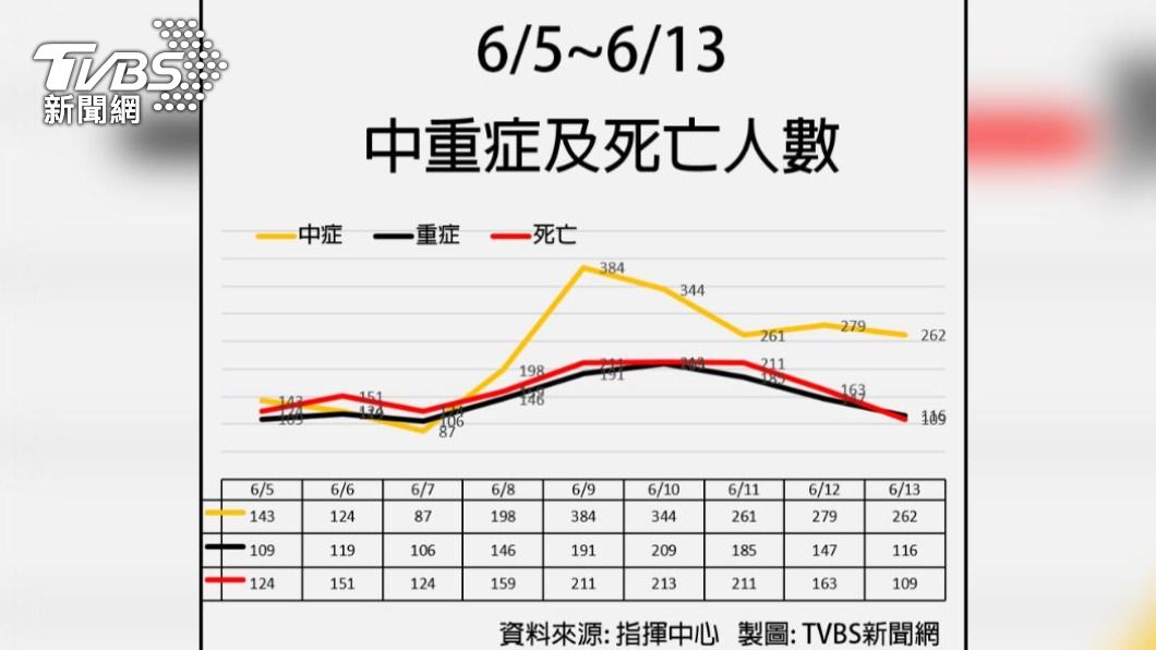 本土增45081例「0縣市破萬」 死亡109、中重症378