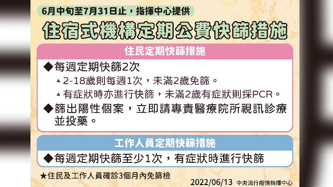 長照機構提供定期公費快篩 住民每週2次、工作人員1次