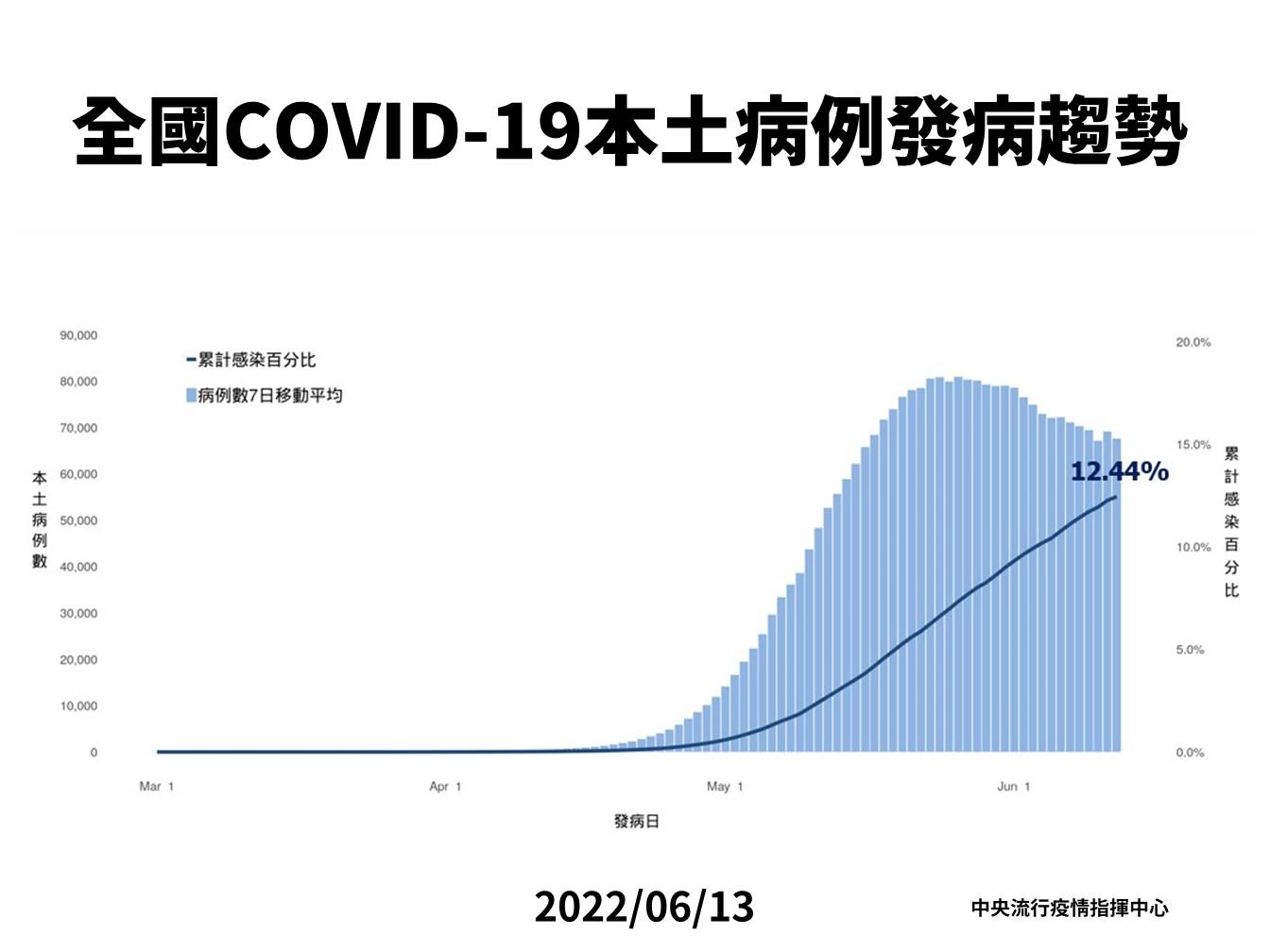 台灣已「12%人口染疫」。(圖/指揮中心提供)