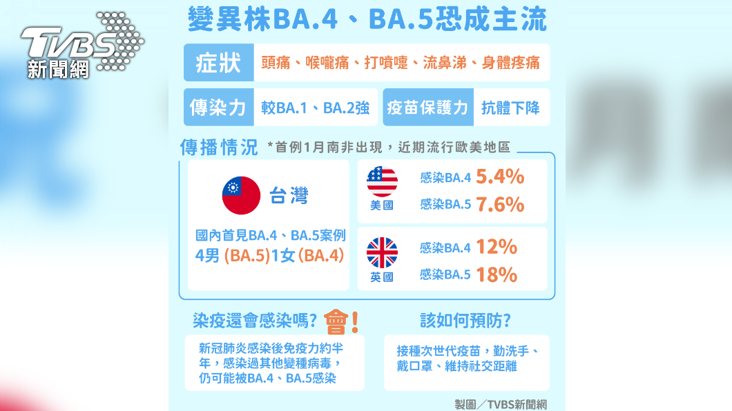 變異株BA.4及BA.5恐成主流。(圖/TVBS)