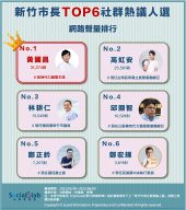 新竹市長TOP6社群熱議人選網路聲量排行。(圖/OpView社群口碑資料庫)