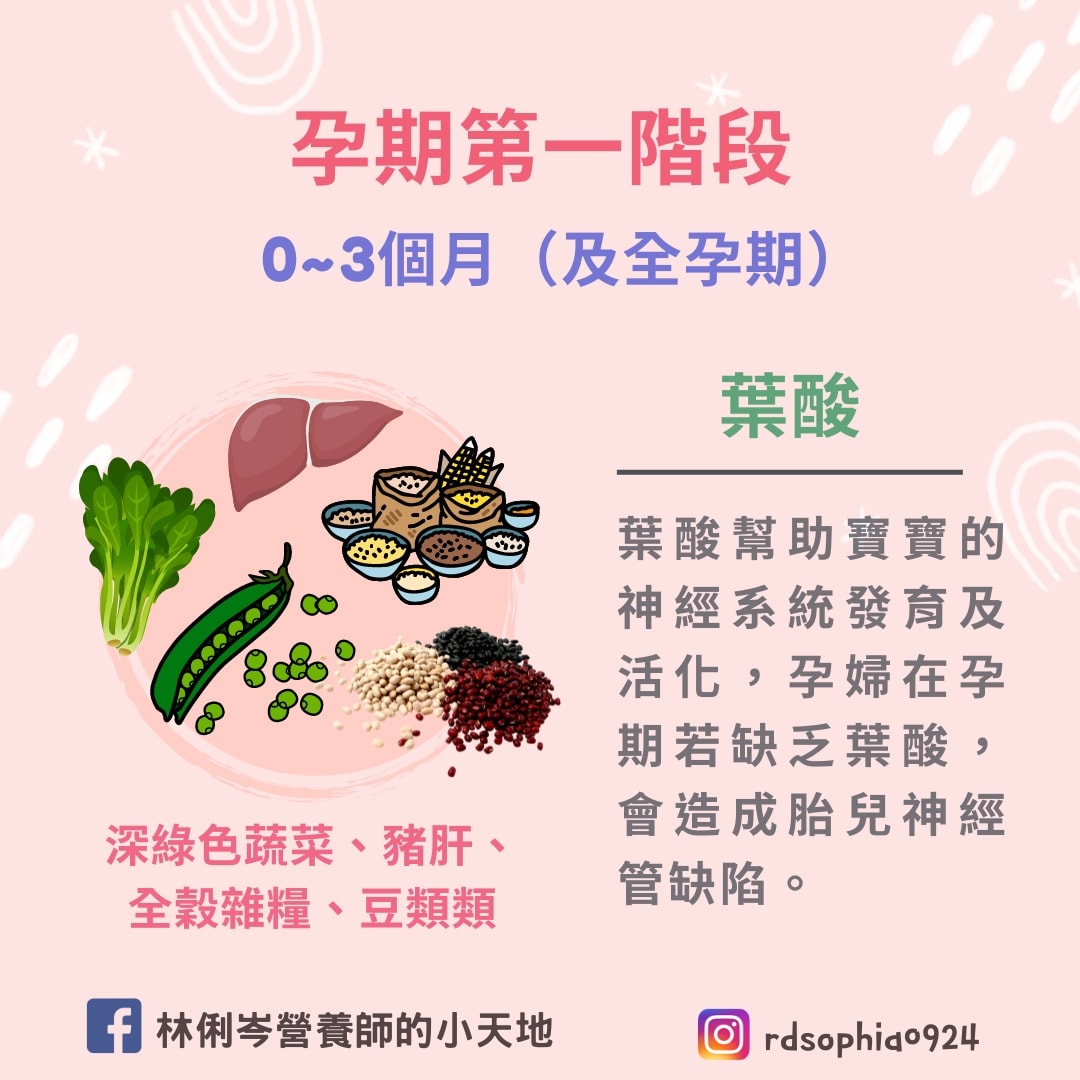 葉酸是孕期三個階段都必須額外增加的營養素。(圖/翻攝自林俐岑營養師的小天地臉書)