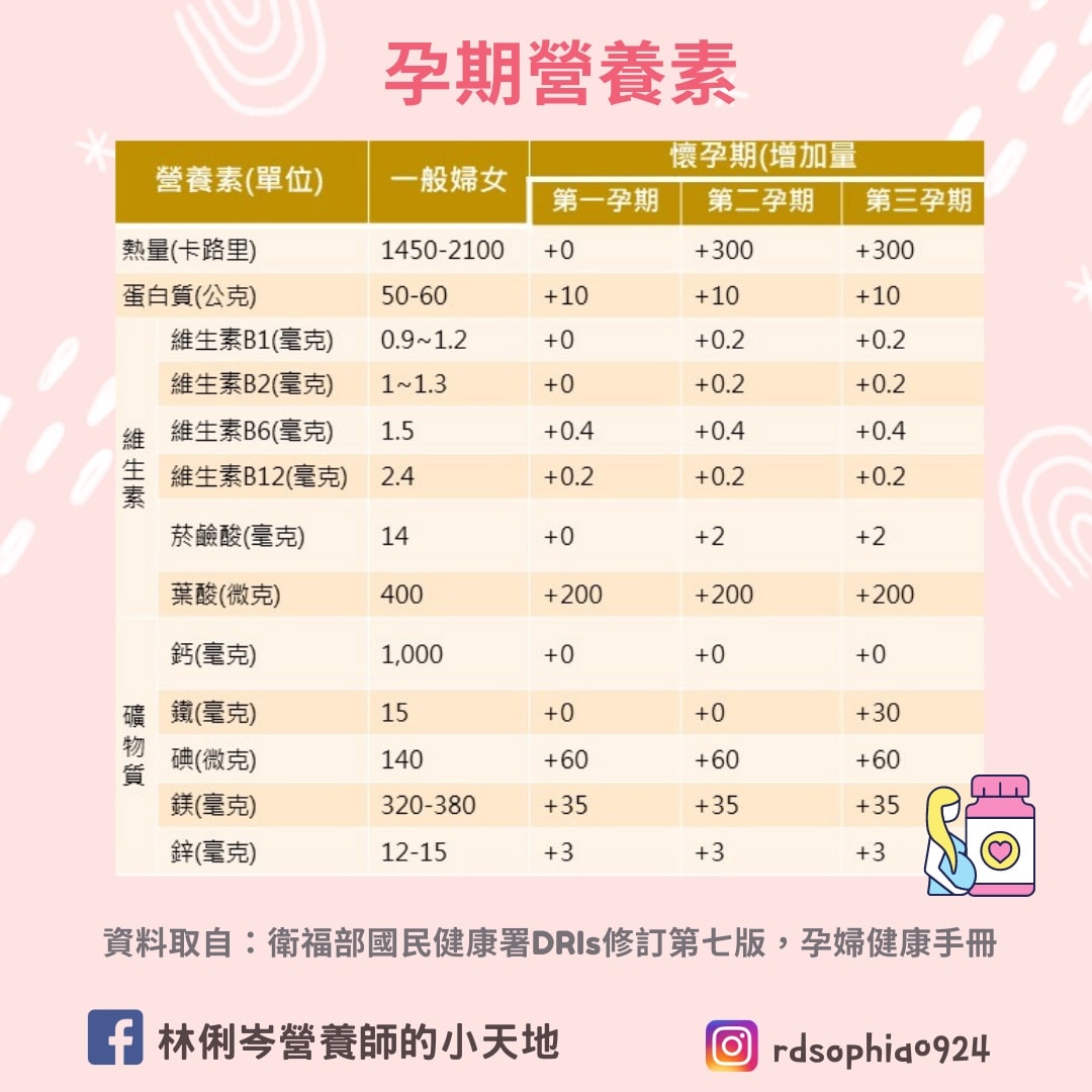 孕期營養素。(圖/翻攝自林俐岑營養師的小天地臉書)