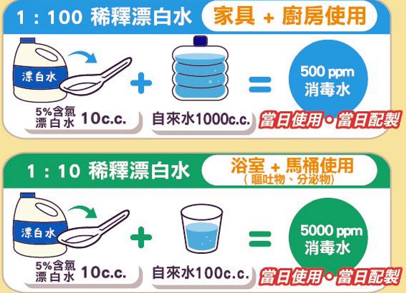 嘉義市衛生所過去宣導民眾如何正確泡漂白水 。(圖/嘉義市政府提供)