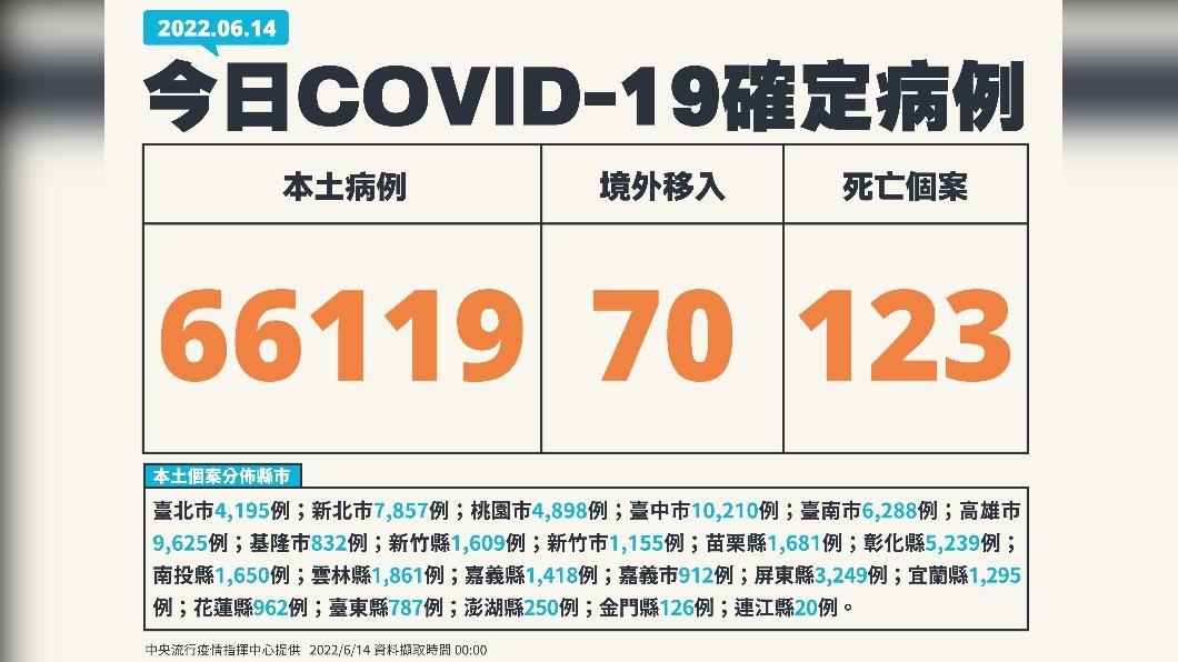 今(14)日新增本土66119例、境外移入70例、123死亡。(圖/中央流行疫情指揮中心)