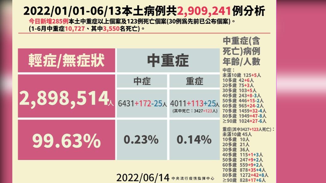 2022/01/01-06/13本土病例共2909241例分析。(圖/中央流行疫情指揮中心)