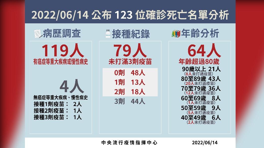 2022/06/14公布123位確診死亡名單分析。(圖/中央流行疫情指揮中心)