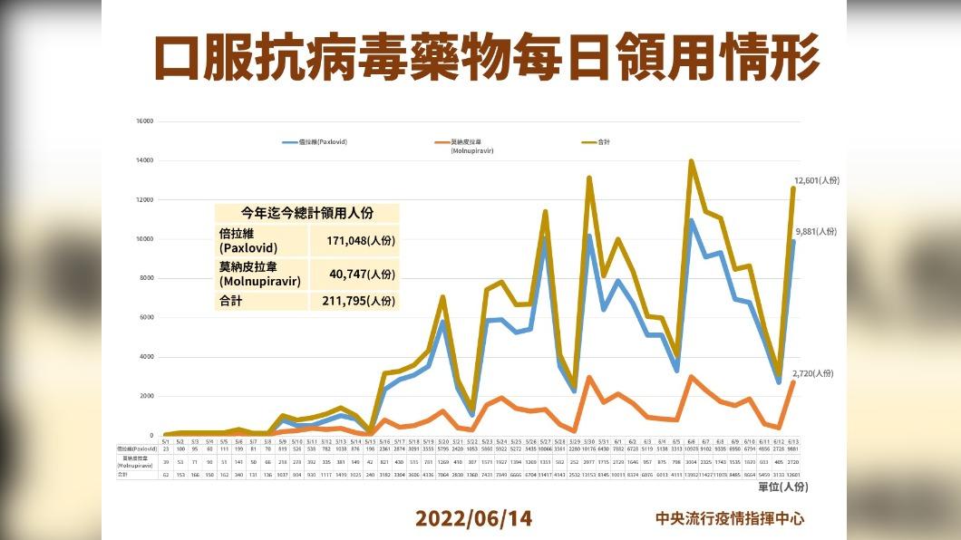 口服抗病毒藥物每日領用情形。（圖／中央流行疫情指揮中心）