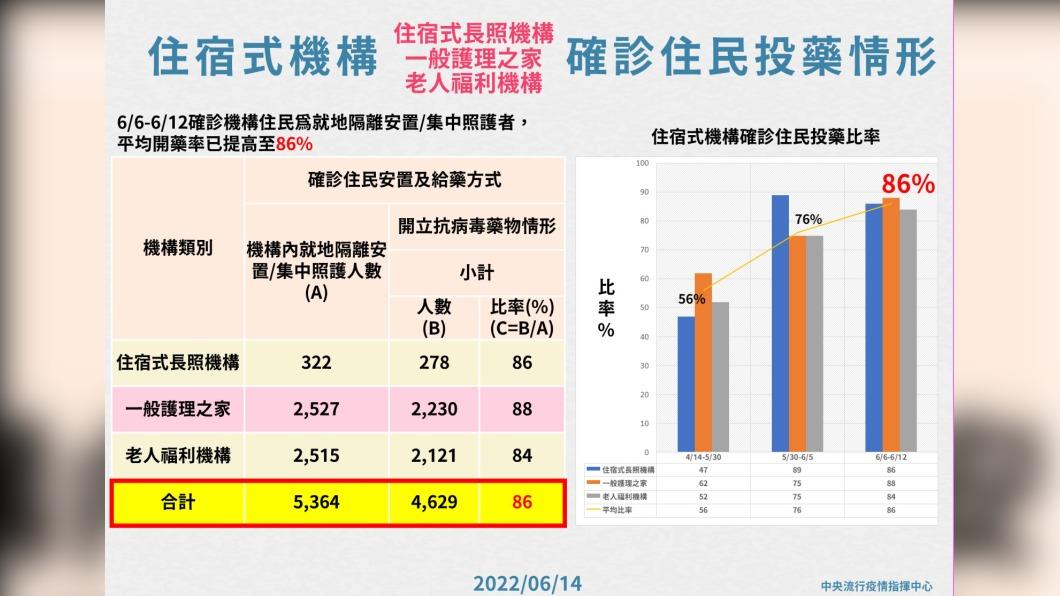 住宿式機構確診住民投藥情形。(圖/中央流行疫情指揮中心)