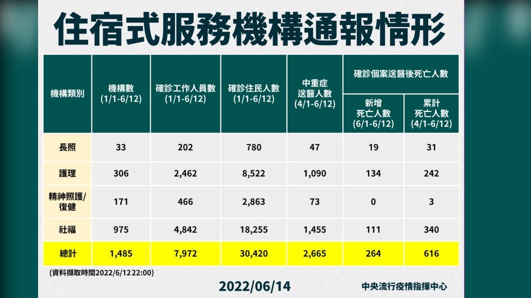 住宿式服務機構通報情形。(圖/中央流行疫情指揮中心)