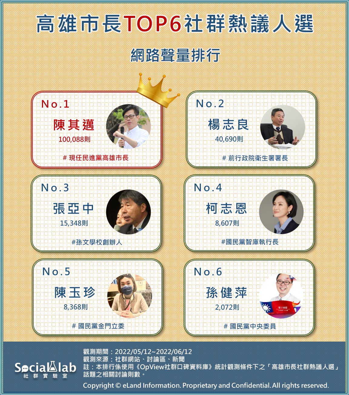 高雄市長TOP6社群熱議人選網路聲量排行。(圖/社群實驗室)