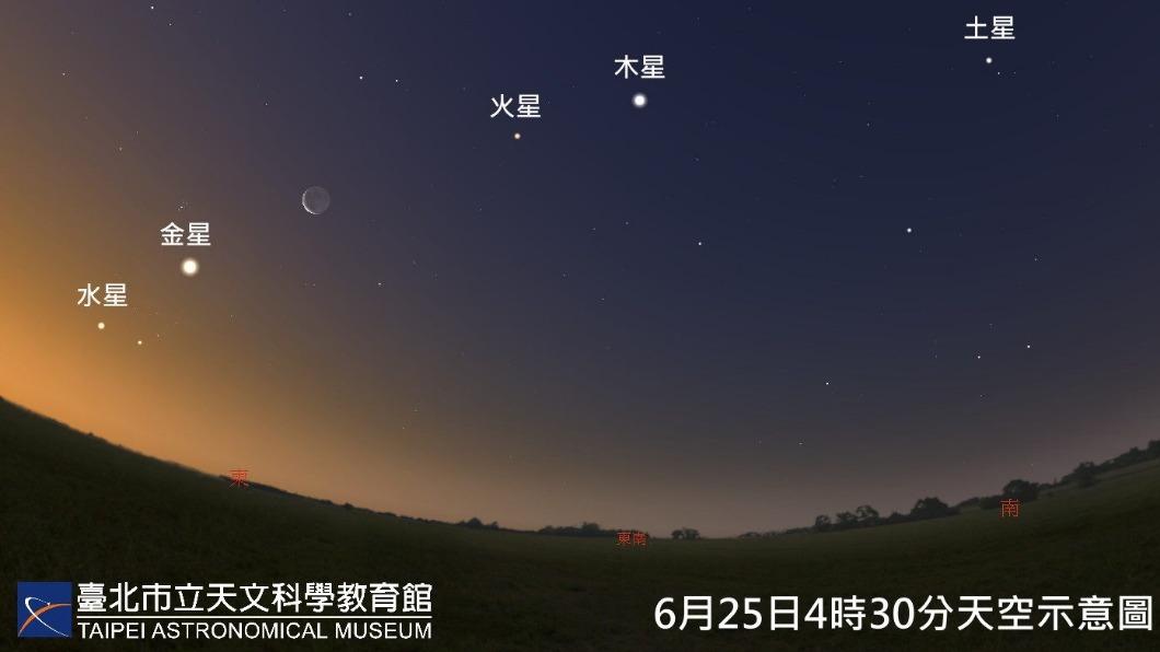 「五星同現」將接力登場。(圖/翻攝自台北天文館官網)