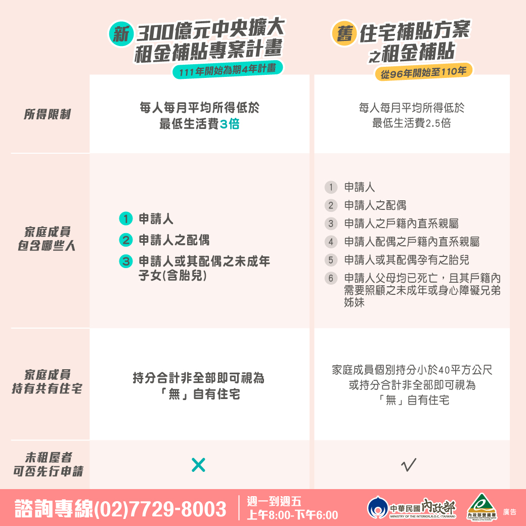 新制租金補貼申請資格一次看。(圖/翻攝自內政部營建署-好康報)