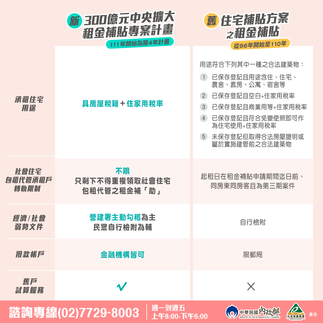 新制租金補貼申請資格一次看。(圖/翻攝自內政部營建署-好康報)
