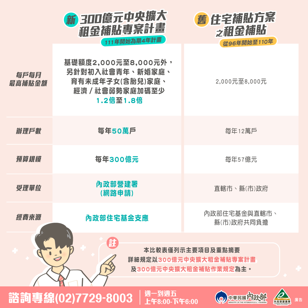新制租金補貼申請資格一次看。(圖/翻攝自內政部營建署-好康報)