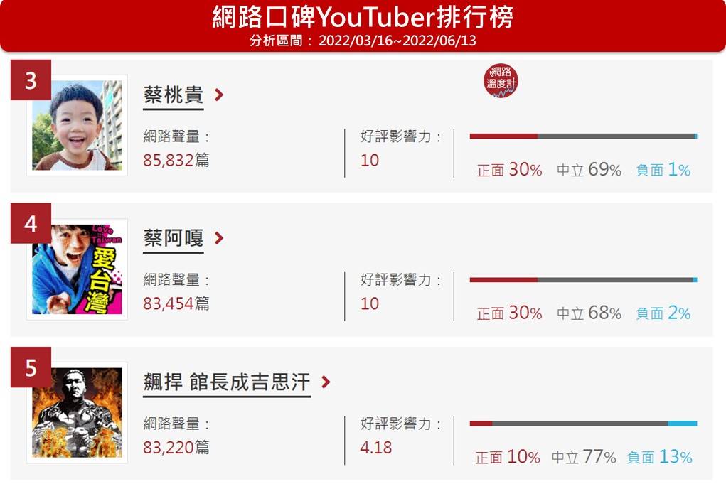 蔡阿嘎位於網路溫度計YouTuber口碑排名第4名。(圖/網路溫度計)