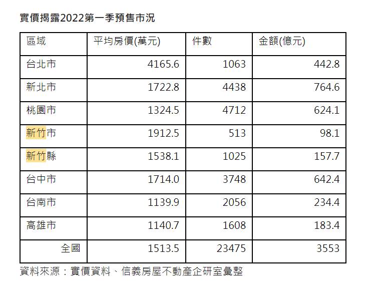 根據實價登錄,新竹縣市在第一季預售屋的成交件數仍屬熱絡。(圖/信義房屋)