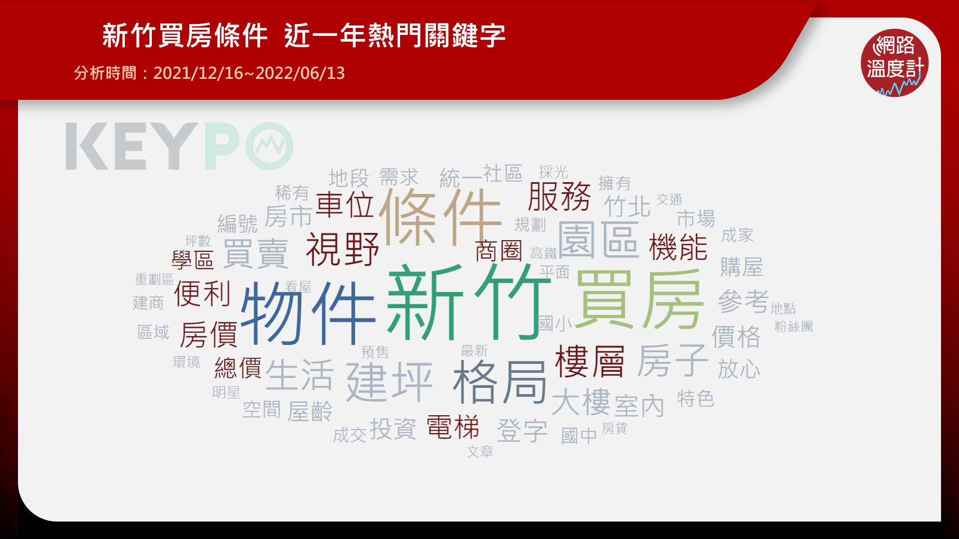 新竹買房關鍵字。(圖/網路溫度計)