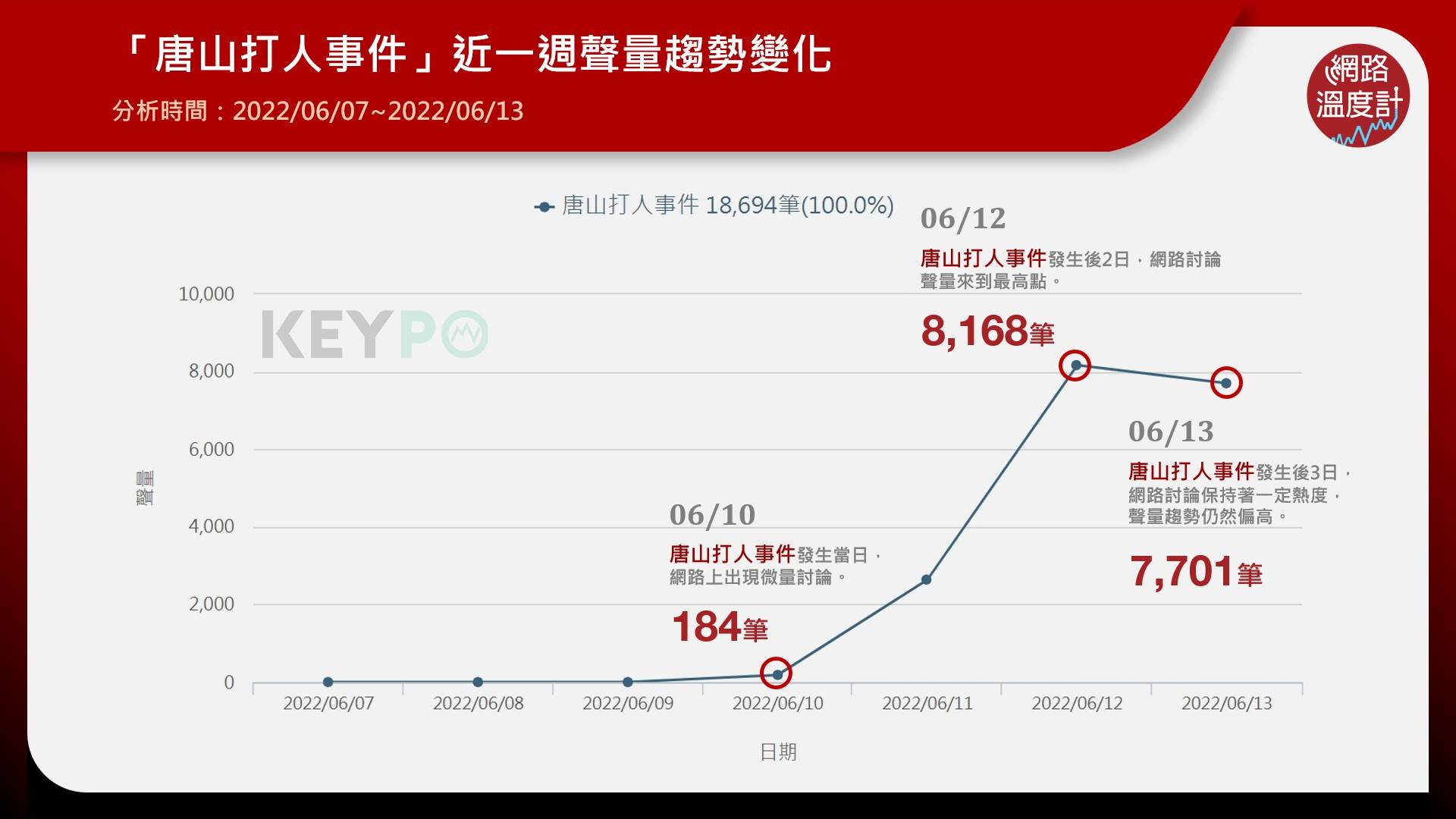 唐山打人事件近期網路聲量趨勢。（圖／網路溫度計）
