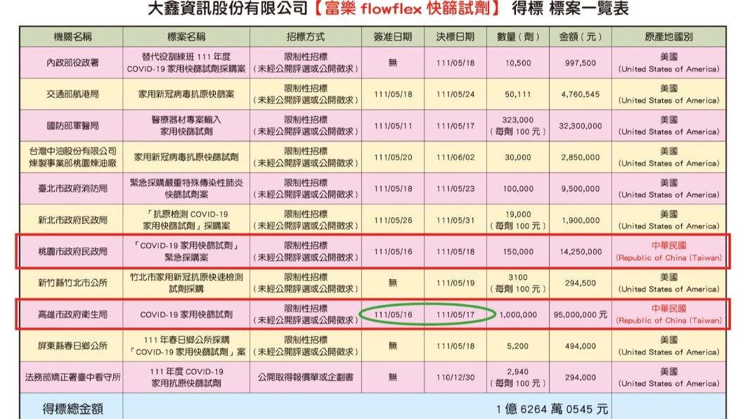 國民黨公布富樂假快篩得標機關。(圖/國民黨團提供)