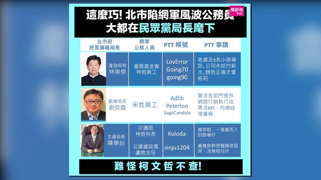 簡舒培質疑,4個公務員都在民眾黨籍局長底下,難怪柯文哲不查。(圖/翻攝簡舒培臉書)