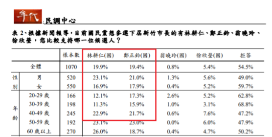 （圖／年代民調中心）