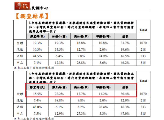 （圖／年代民調中心）